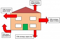 Схема теплопотерь дома